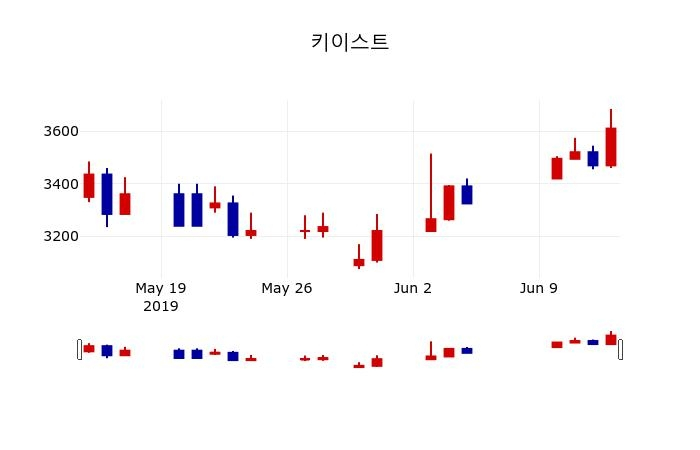 ▲지난 30영업일 동안 키이스트 주가변동정보