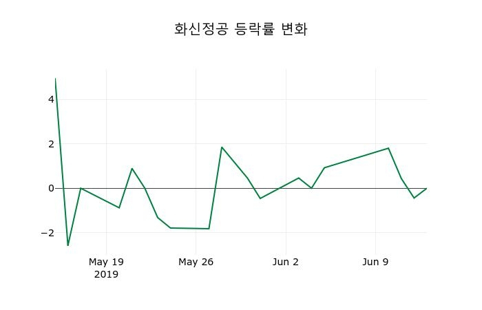 ▲지난 2주간의 등락률 변동정보