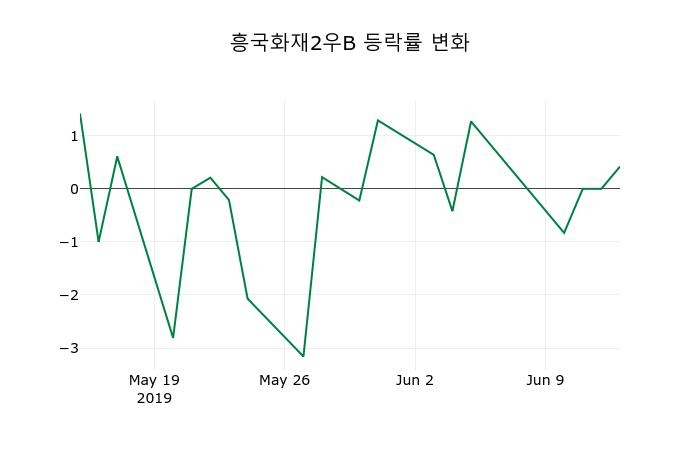 ▲지난 2주간의 등락률 변동정보