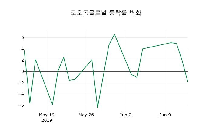 ▲지난 2주간의 등락률 변동정보