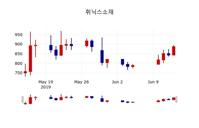▲지난 30영업일 동안 휘닉스소재 주가변동정보