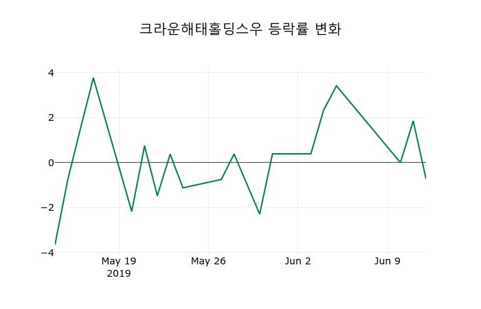 ▲지난 2주간의 등락률 변동정보