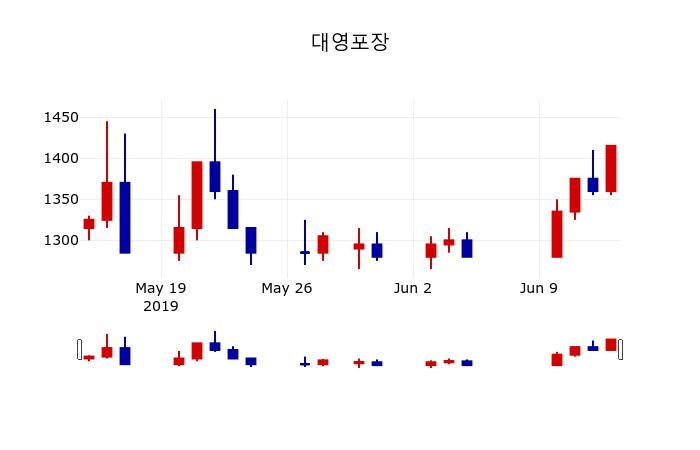▲지난 30영업일 동안 대영포장 주가변동정보