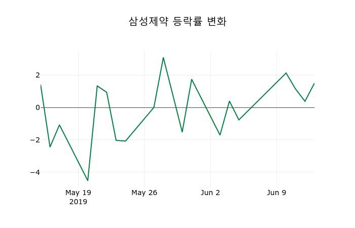 ▲지난 2주간의 등락률 변동정보
