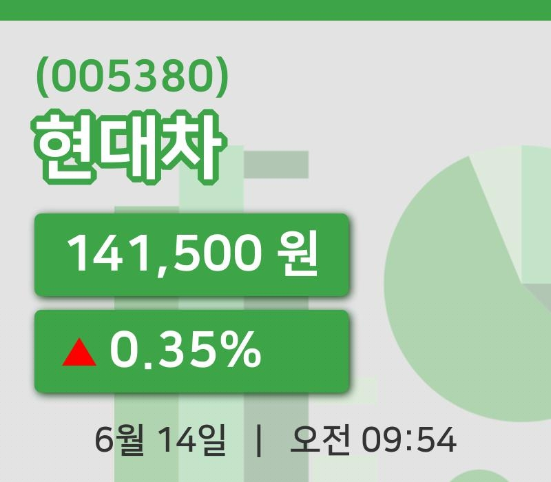 [현대차주가] 14일 9시 54분 현재 141,500원