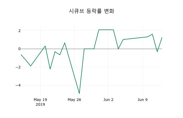 ▲지난 2주간의 등락률 변동정보