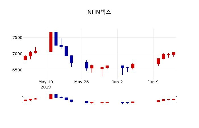 ▲지난 30영업일 동안 NHN벅스 주가변동정보