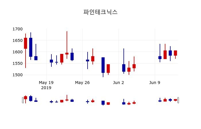 ▲지난 30영업일 동안 파인테크닉스 주가변동정보