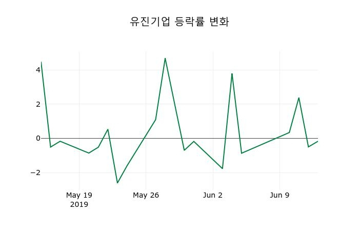 ▲지난 2주간의 등락률 변동정보