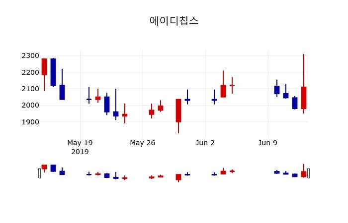 ▲지난 30영업일 동안 에이디칩스 주가변동정보