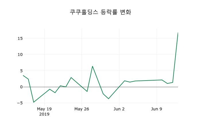 ▲지난 2주간의 등락률 변동정보
