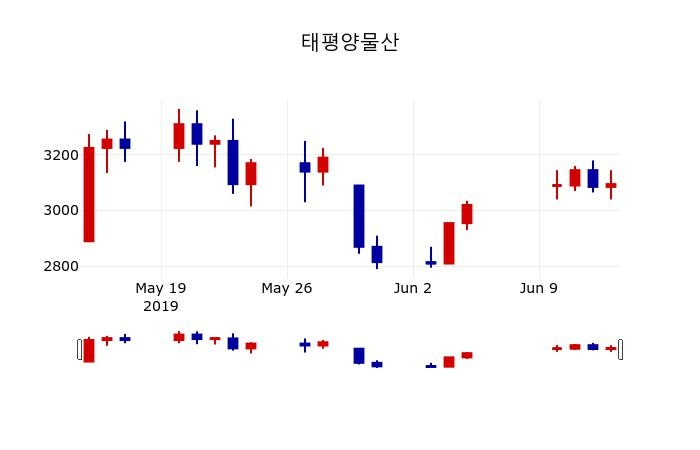 ▲지난 30영업일 동안 태평양물산 주가변동정보