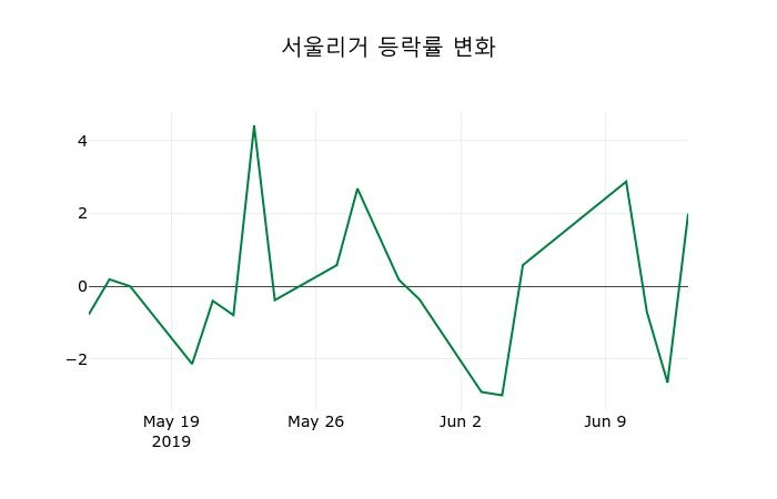 ▲지난 2주간의 등락률 변동정보