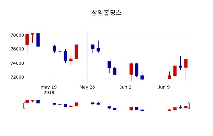 ▲지난 30영업일 동안 삼양홀딩스 주가변동정보