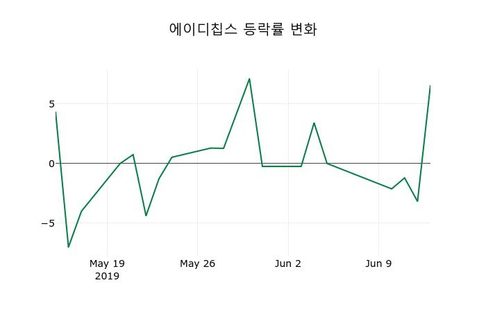 ▲지난 2주간의 등락률 변동정보