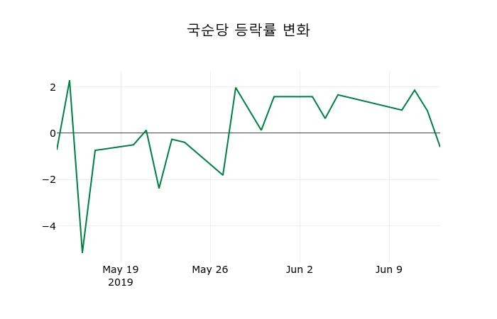 ▲지난 2주간의 등락률 변동정보