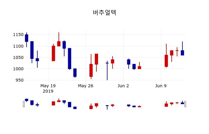 ▲지난 30영업일 동안 버추얼텍 주가변동정보