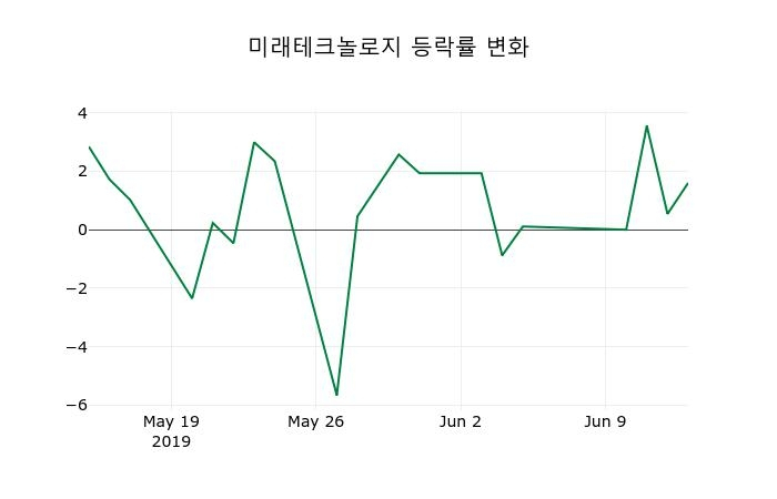 ▲지난 2주간의 등락률 변동정보