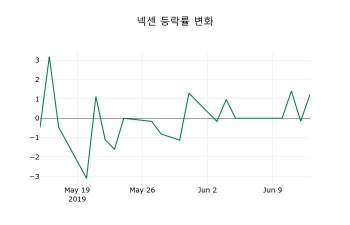 ▲지난 2주간의 등락률 변동정보