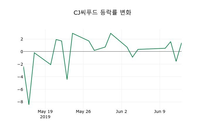 ▲지난 2주간의 등락률 변동정보
