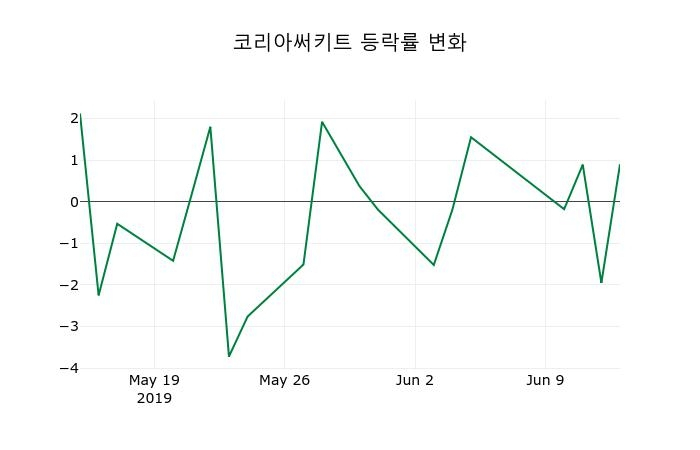 ▲지난 2주간의 등락률 변동정보