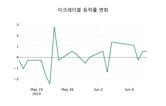 ▲지난 2주간의 등락률 변동정보