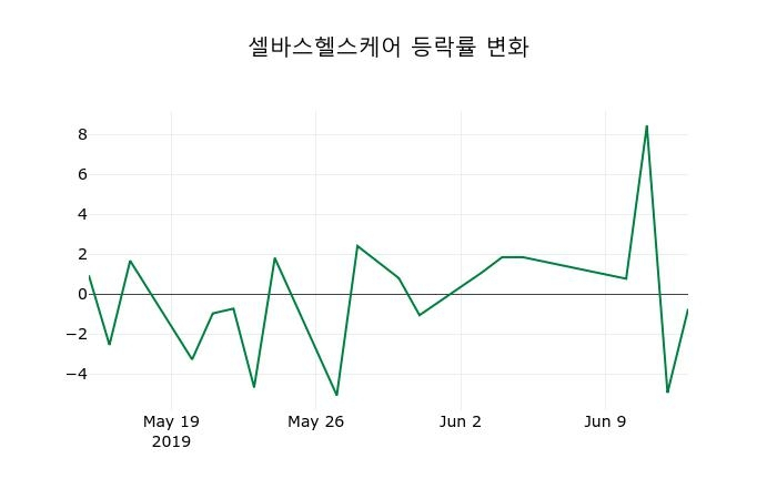 ▲지난 2주간의 등락률 변동정보