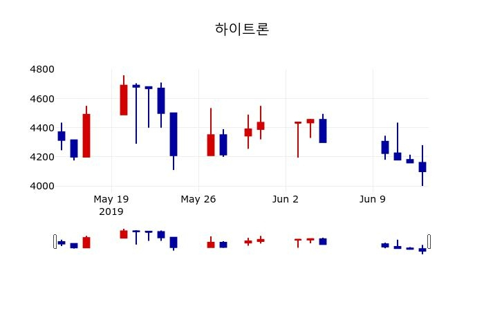 ▲지난 30영업일 동안 하이트론 주가변동정보