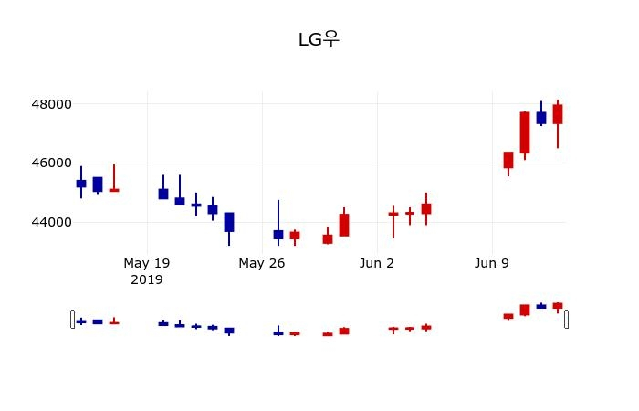 ▲지난 30영업일 동안 LG우 주가변동정보