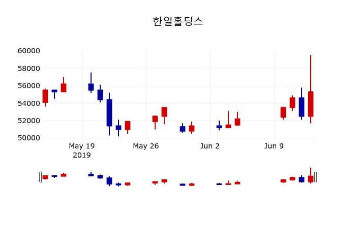 ▲지난 30영업일 동안 한일홀딩스 주가변동정보