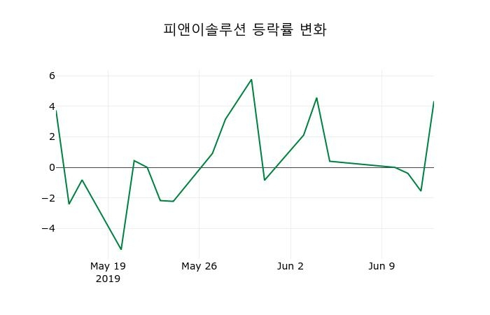 ▲지난 2주간의 등락률 변동정보