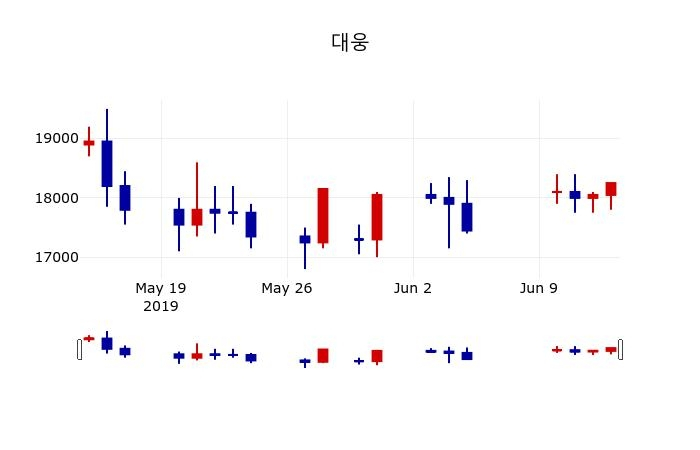 ▲지난 30영업일 동안 대웅 주가변동정보