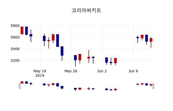 ▲지난 30영업일 동안 코리아써키트 주가변동정보