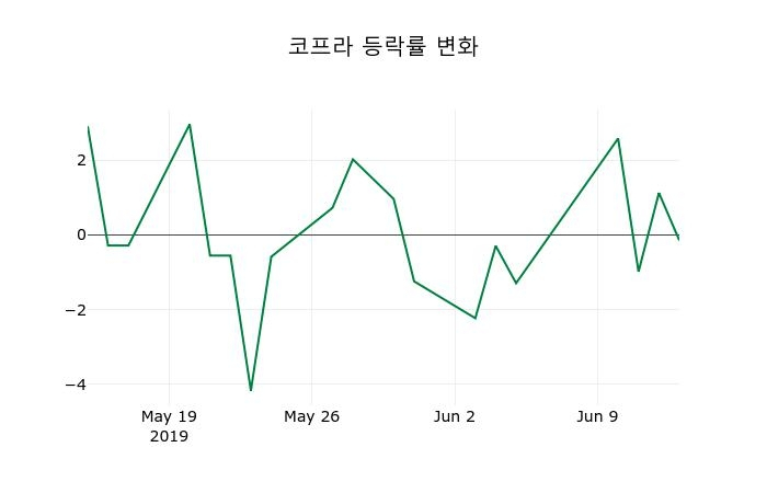 ▲지난 2주간의 등락률 변동정보