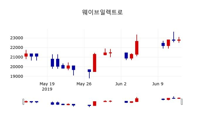▲지난 30영업일 동안 웨이브일렉트로 주가변동정보