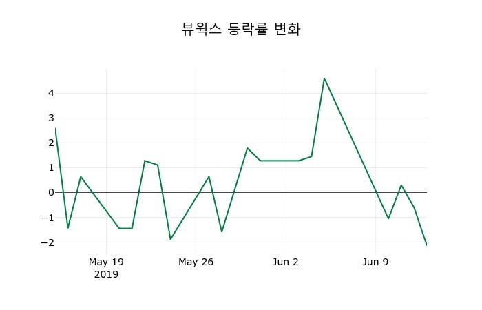 ▲지난 2주간의 등락률 변동정보