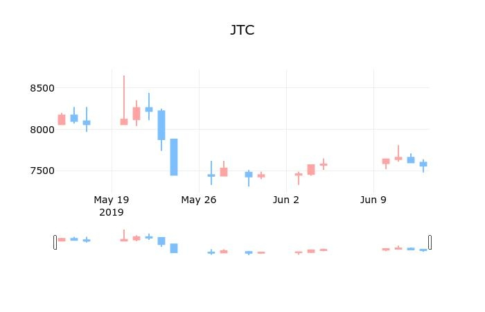 ▲지난 30영업일 동안 JTC 종목 종가정보