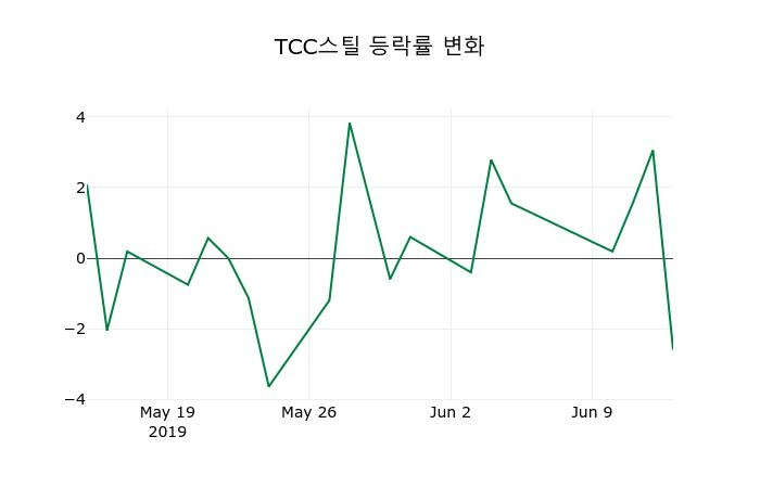▲지난 2주간의 등락률 변동정보