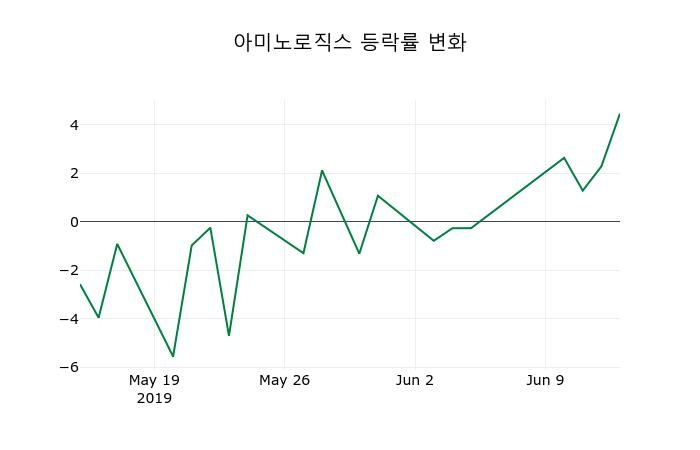 ▲지난 2주간의 등락률 변동정보
