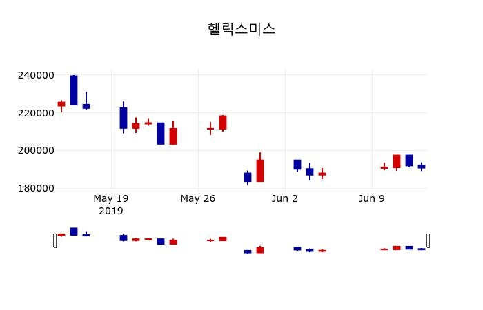 ▲지난 30영업일 동안 헬릭스미스 주가변동정보