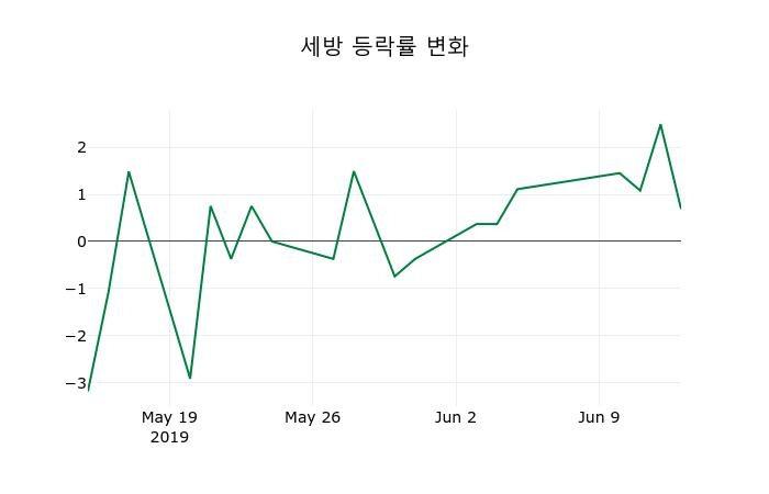▲지난 2주간의 등락률 변동정보