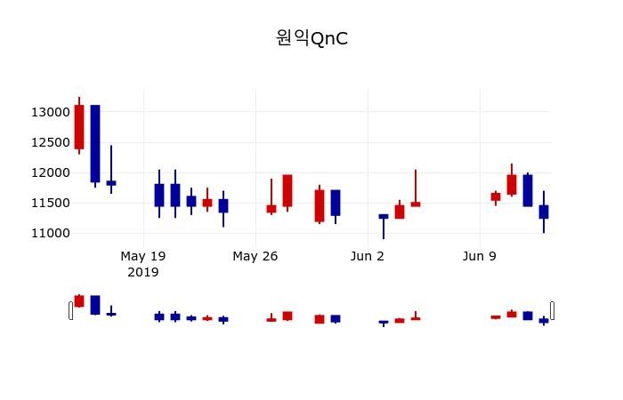▲지난 30영업일 동안 원익QnC 주가변동정보