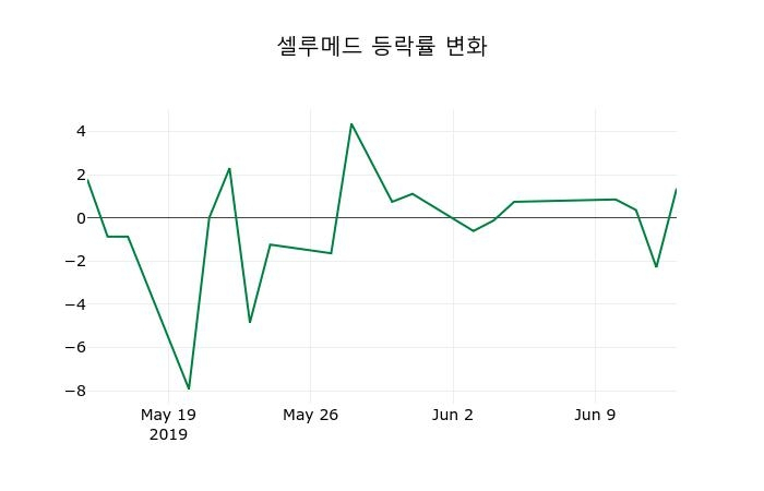 ▲지난 2주간의 등락률 변동정보