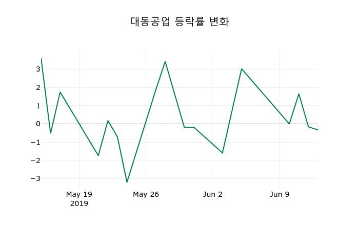 ▲지난 2주간의 등락률 변동정보