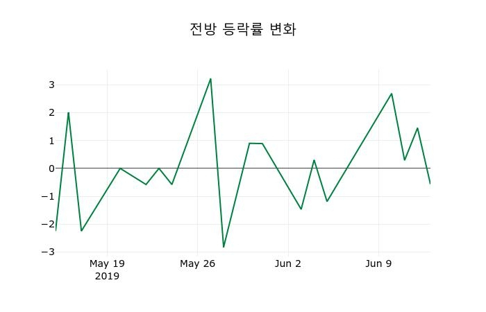 ▲지난 2주간의 등락률 변동정보