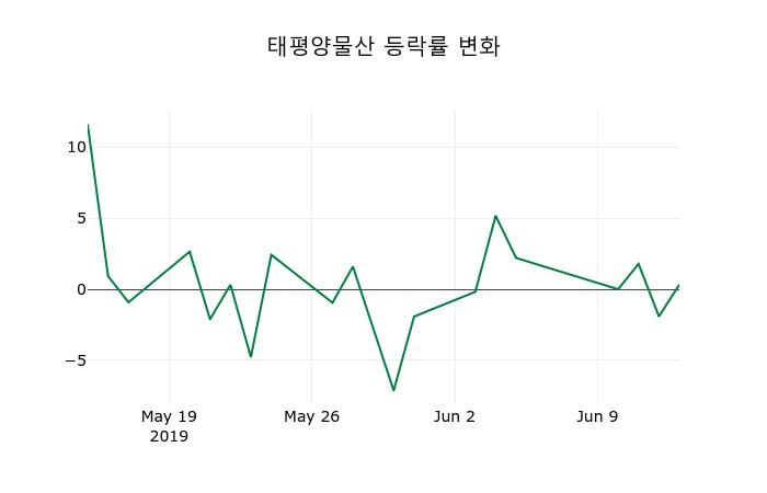 ▲지난 2주간의 등락률 변동정보