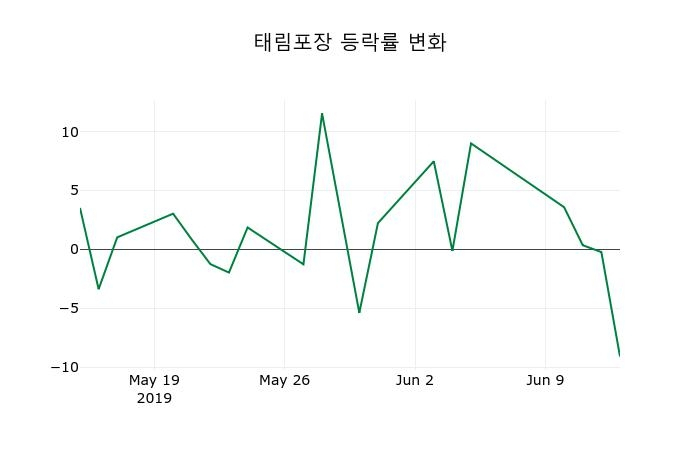 ▲지난 2주간의 등락률 변동정보