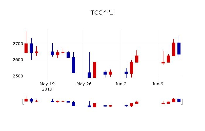 ▲지난 30영업일 동안 TCC스틸 주가변동정보