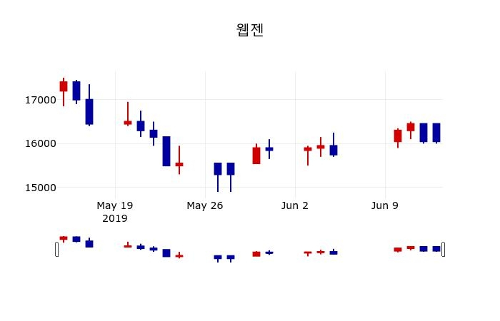 ▲지난 30영업일 동안 웹젠 주가변동정보