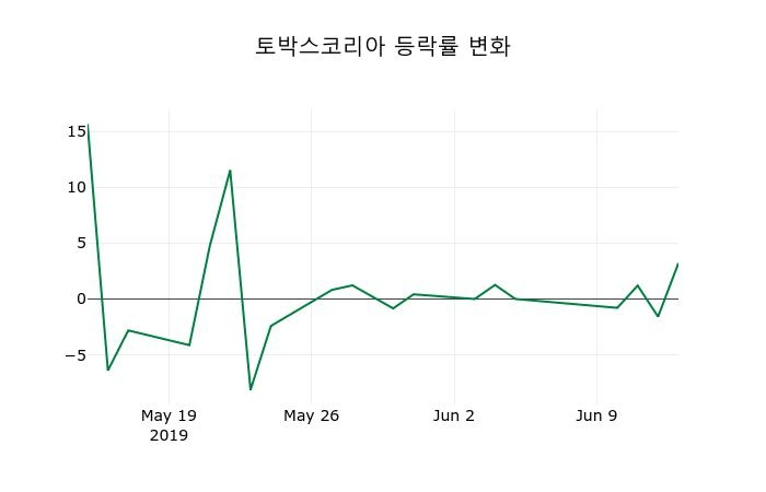 ▲지난 2주간의 등락률 변동정보